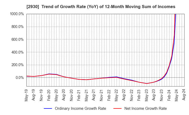 2930 Kitanotatsujin Corporation: Trend of Growth Rate (YoY) of 12-Month Moving Sum of Incomes