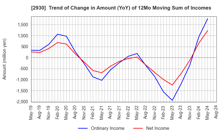 2930 Kitanotatsujin Corporation: Trend of Change in Amount (YoY) of 12Mo Moving Sum of Incomes