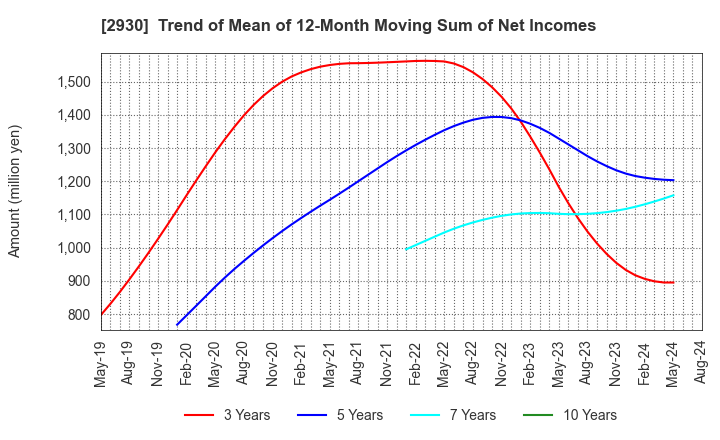 2930 Kitanotatsujin Corporation: Trend of Mean of 12-Month Moving Sum of Net Incomes