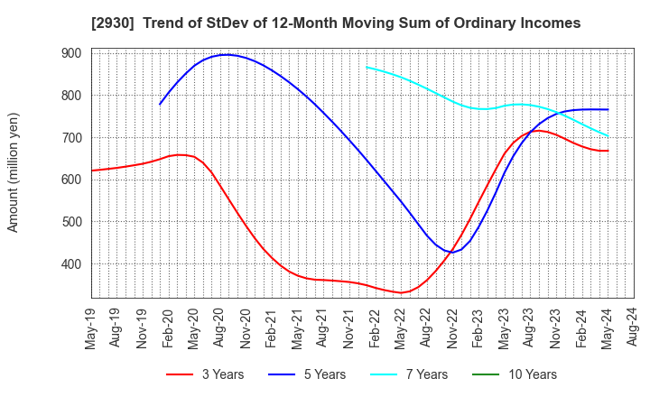2930 Kitanotatsujin Corporation: Trend of StDev of 12-Month Moving Sum of Ordinary Incomes