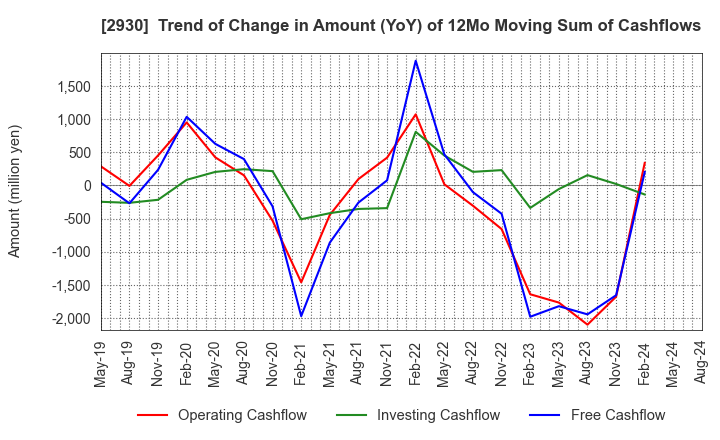 2930 Kitanotatsujin Corporation: Trend of Change in Amount (YoY) of 12Mo Moving Sum of Cashflows