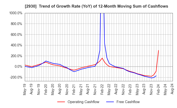 2930 Kitanotatsujin Corporation: Trend of Growth Rate (YoY) of 12-Month Moving Sum of Cashflows