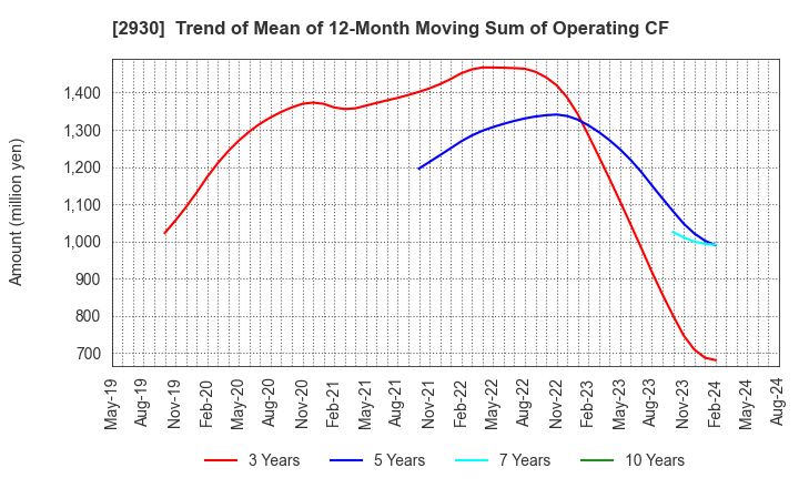 2930 Kitanotatsujin Corporation: Trend of Mean of 12-Month Moving Sum of Operating CF