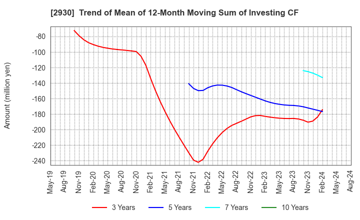 2930 Kitanotatsujin Corporation: Trend of Mean of 12-Month Moving Sum of Investing CF