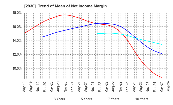 2930 Kitanotatsujin Corporation: Trend of Mean of Net Income Margin