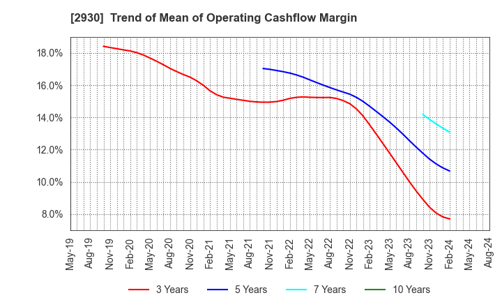 2930 Kitanotatsujin Corporation: Trend of Mean of Operating Cashflow Margin