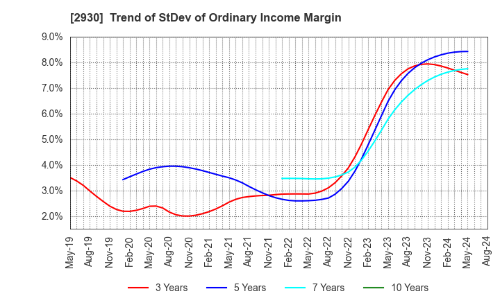 2930 Kitanotatsujin Corporation: Trend of StDev of Ordinary Income Margin