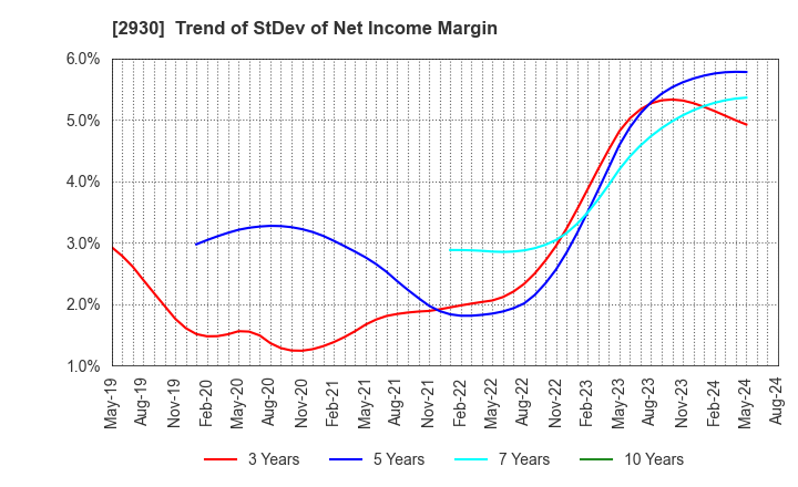 2930 Kitanotatsujin Corporation: Trend of StDev of Net Income Margin