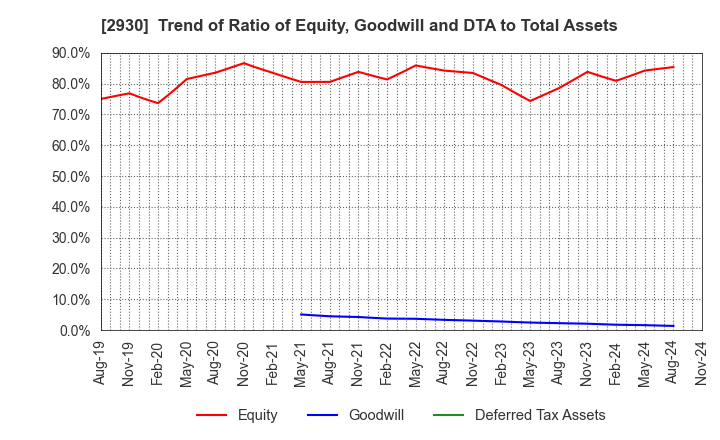 2930 Kitanotatsujin Corporation: Trend of Ratio of Equity, Goodwill and DTA to Total Assets