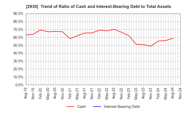 2930 Kitanotatsujin Corporation: Trend of Ratio of Cash and Interest-Bearing Debt to Total Assets