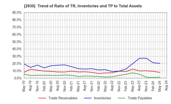 2930 Kitanotatsujin Corporation: Trend of Ratio of TR, Inventories and TP to Total Assets