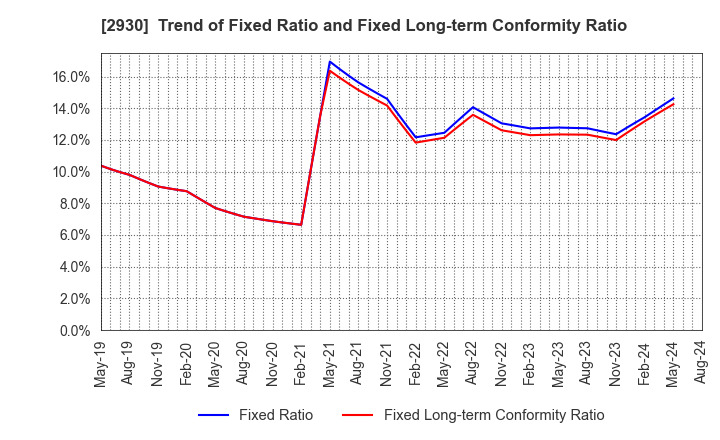 2930 Kitanotatsujin Corporation: Trend of Fixed Ratio and Fixed Long-term Conformity Ratio