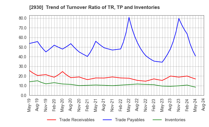 2930 Kitanotatsujin Corporation: Trend of Turnover Ratio of TR, TP and Inventories