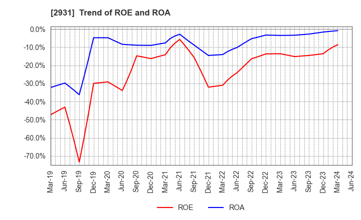 2931 Euglena Co.,Ltd.: Trend of ROE and ROA