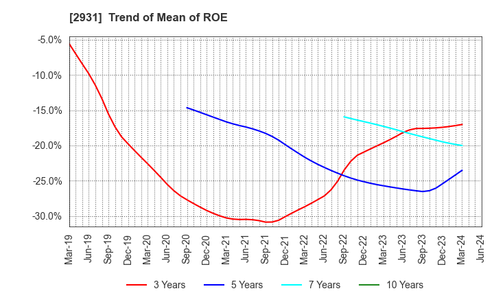 2931 Euglena Co.,Ltd.: Trend of Mean of ROE