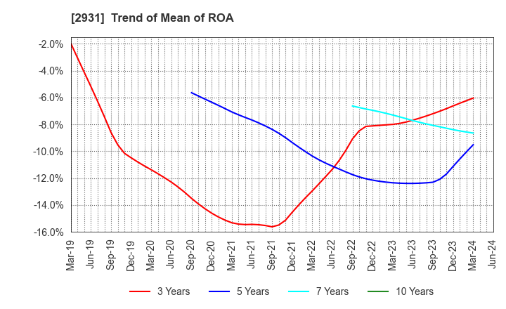 2931 Euglena Co.,Ltd.: Trend of Mean of ROA