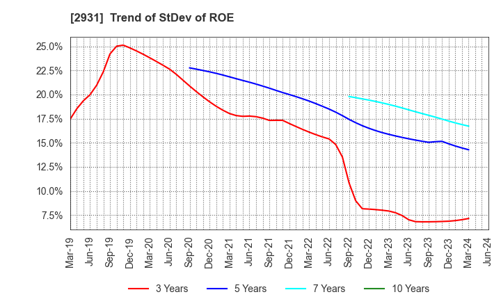 2931 Euglena Co.,Ltd.: Trend of StDev of ROE