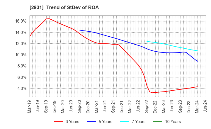 2931 Euglena Co.,Ltd.: Trend of StDev of ROA