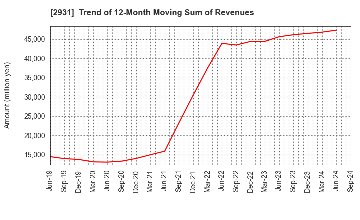 2931 Euglena Co.,Ltd.: Trend of 12-Month Moving Sum of Revenues