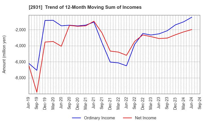 2931 Euglena Co.,Ltd.: Trend of 12-Month Moving Sum of Incomes