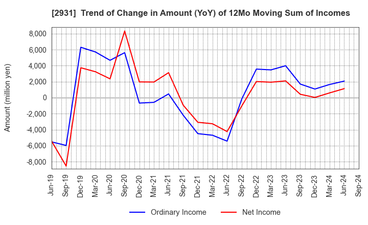 2931 Euglena Co.,Ltd.: Trend of Change in Amount (YoY) of 12Mo Moving Sum of Incomes