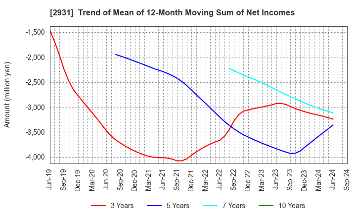 2931 Euglena Co.,Ltd.: Trend of Mean of 12-Month Moving Sum of Net Incomes