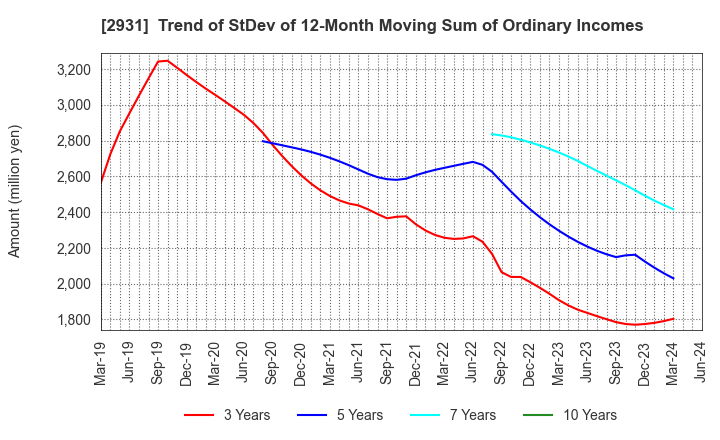 2931 Euglena Co.,Ltd.: Trend of StDev of 12-Month Moving Sum of Ordinary Incomes