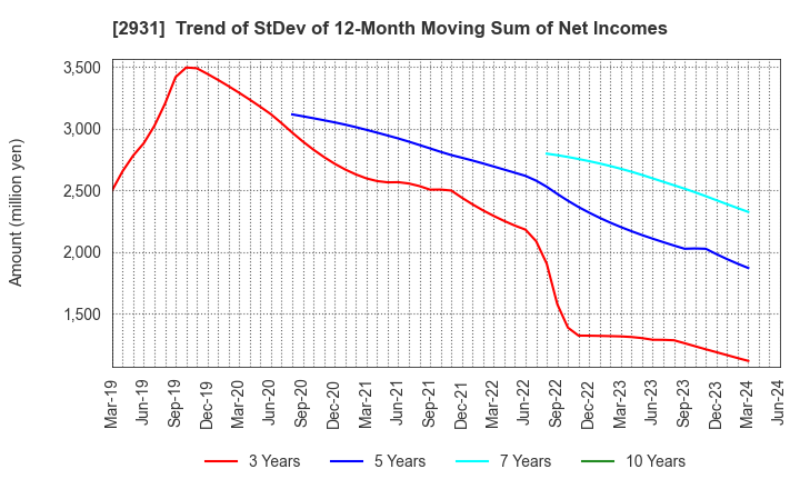 2931 Euglena Co.,Ltd.: Trend of StDev of 12-Month Moving Sum of Net Incomes
