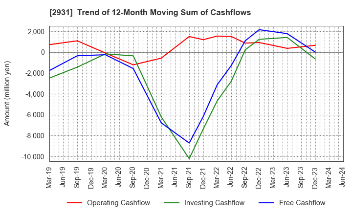 2931 Euglena Co.,Ltd.: Trend of 12-Month Moving Sum of Cashflows