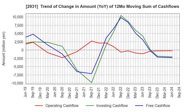 2931 Euglena Co.,Ltd.: Trend of Change in Amount (YoY) of 12Mo Moving Sum of Cashflows