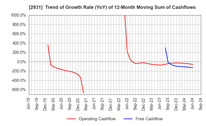 2931 Euglena Co.,Ltd.: Trend of Growth Rate (YoY) of 12-Month Moving Sum of Cashflows