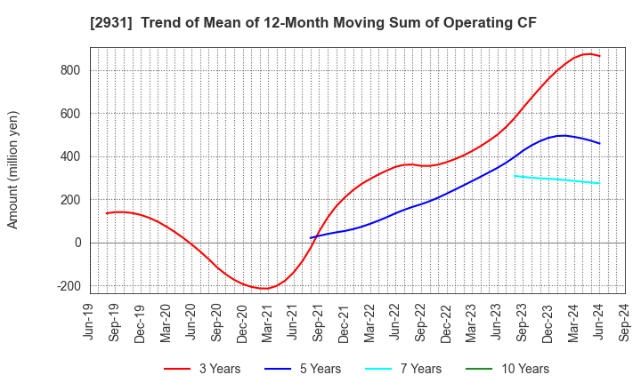 2931 Euglena Co.,Ltd.: Trend of Mean of 12-Month Moving Sum of Operating CF