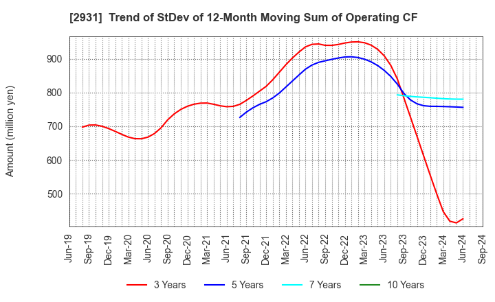 2931 Euglena Co.,Ltd.: Trend of StDev of 12-Month Moving Sum of Operating CF