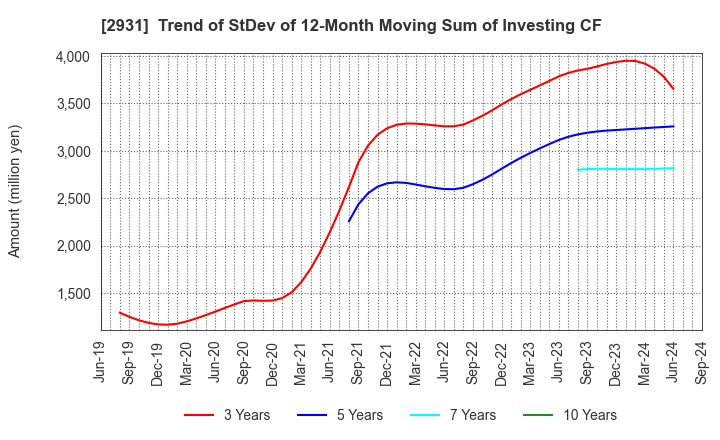 2931 Euglena Co.,Ltd.: Trend of StDev of 12-Month Moving Sum of Investing CF