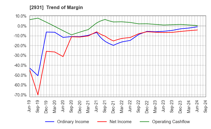 2931 Euglena Co.,Ltd.: Trend of Margin