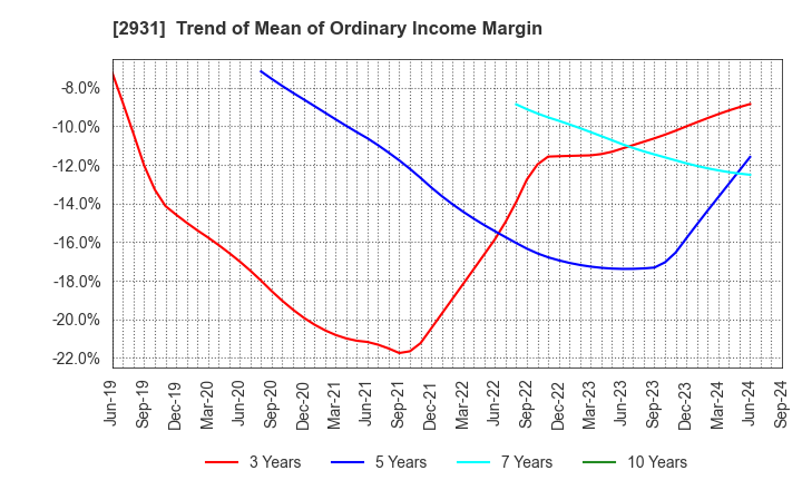 2931 Euglena Co.,Ltd.: Trend of Mean of Ordinary Income Margin