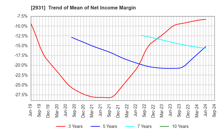 2931 Euglena Co.,Ltd.: Trend of Mean of Net Income Margin