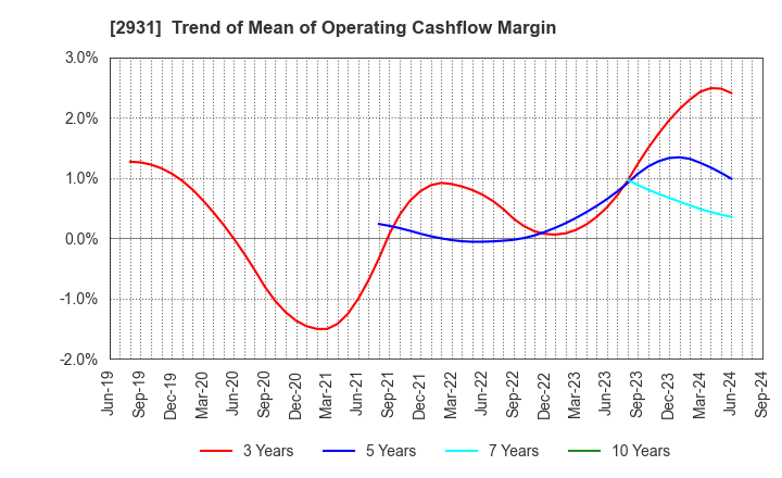 2931 Euglena Co.,Ltd.: Trend of Mean of Operating Cashflow Margin