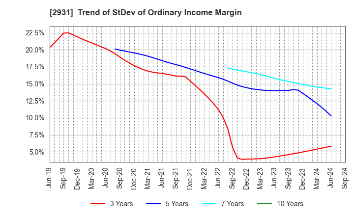 2931 Euglena Co.,Ltd.: Trend of StDev of Ordinary Income Margin