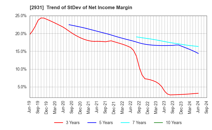 2931 Euglena Co.,Ltd.: Trend of StDev of Net Income Margin