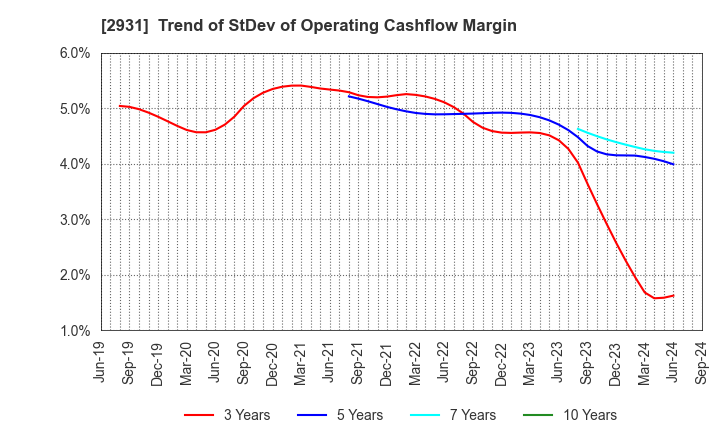 2931 Euglena Co.,Ltd.: Trend of StDev of Operating Cashflow Margin