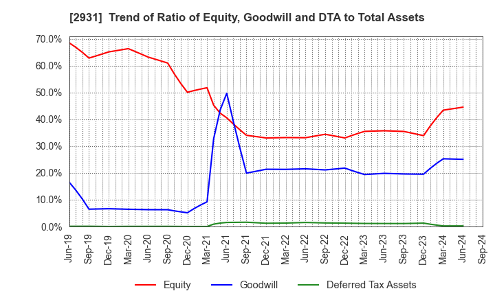 2931 Euglena Co.,Ltd.: Trend of Ratio of Equity, Goodwill and DTA to Total Assets