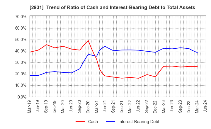 2931 Euglena Co.,Ltd.: Trend of Ratio of Cash and Interest-Bearing Debt to Total Assets