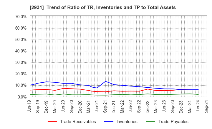 2931 Euglena Co.,Ltd.: Trend of Ratio of TR, Inventories and TP to Total Assets