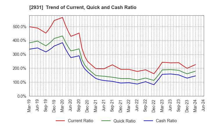 2931 Euglena Co.,Ltd.: Trend of Current, Quick and Cash Ratio