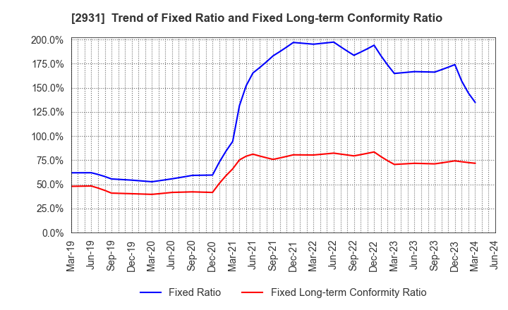 2931 Euglena Co.,Ltd.: Trend of Fixed Ratio and Fixed Long-term Conformity Ratio