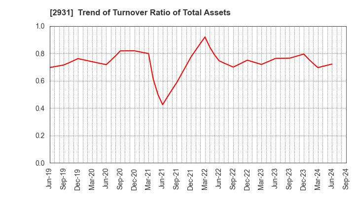 2931 Euglena Co.,Ltd.: Trend of Turnover Ratio of Total Assets