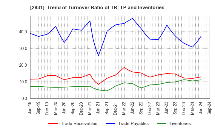 2931 Euglena Co.,Ltd.: Trend of Turnover Ratio of TR, TP and Inventories