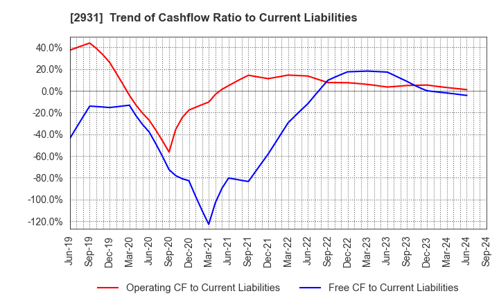 2931 Euglena Co.,Ltd.: Trend of Cashflow Ratio to Current Liabilities