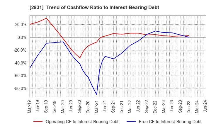 2931 Euglena Co.,Ltd.: Trend of Cashflow Ratio to Interest-Bearing Debt